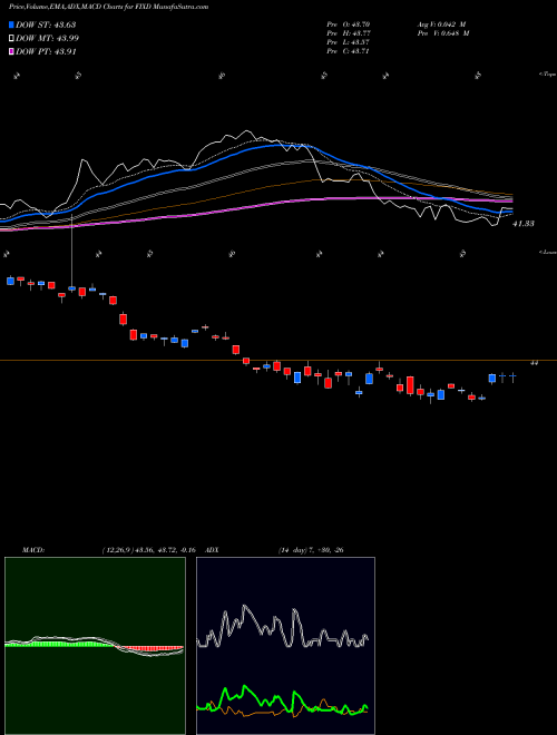 Munafa First Trust TCW Opportunistic Fixed Income ETF (FIXD) stock tips, volume analysis, indicator analysis [intraday, positional] for today and tomorrow