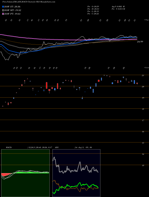 Munafa First Trust South Korea AlphaDEX Fund (FKO) stock tips, volume analysis, indicator analysis [intraday, positional] for today and tomorrow