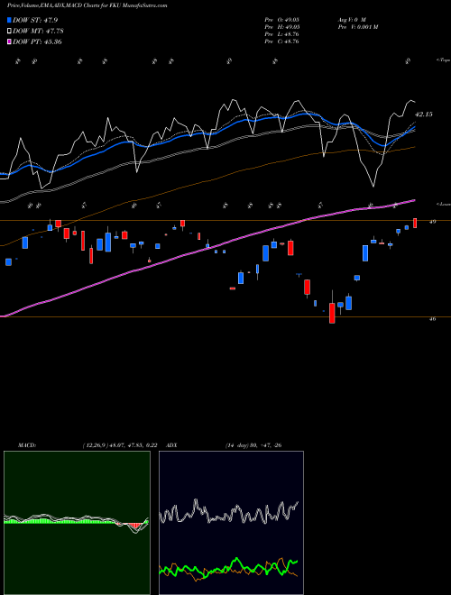 MACD charts various settings share FKU First Trust United Kingdom AlphaDEX Fund NASDAQ Stock exchange 