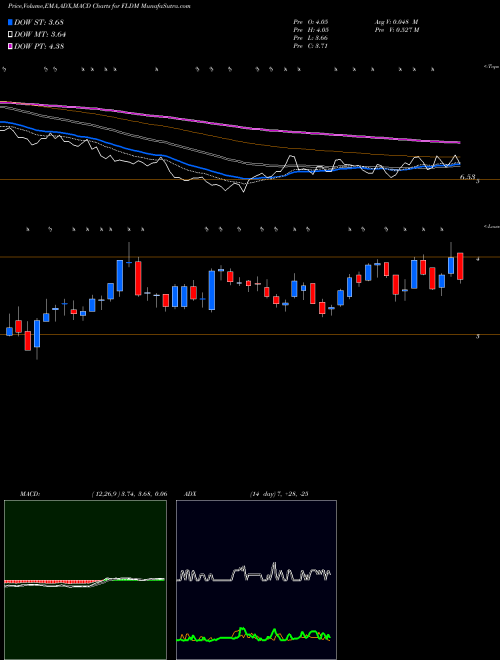 MACD charts various settings share FLDM Fluidigm Corporation NASDAQ Stock exchange 