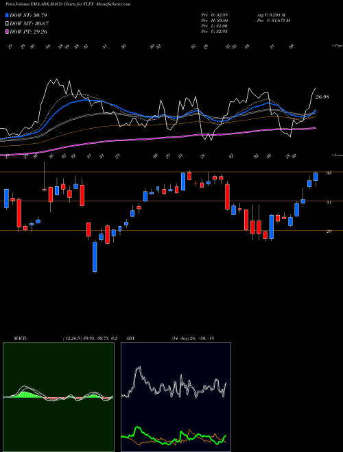 Munafa Flex Ltd. (FLEX) stock tips, volume analysis, indicator analysis [intraday, positional] for today and tomorrow