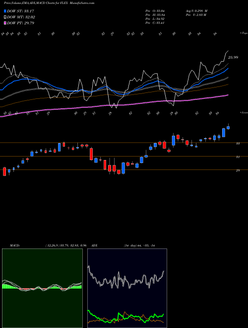 MACD charts various settings share FLEX Flex Ltd. NASDAQ Stock exchange 