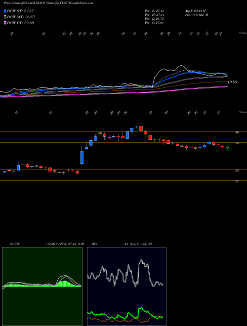 MACD charts various settings share FLGT Fulgent Genetics, Inc. NASDAQ Stock exchange 