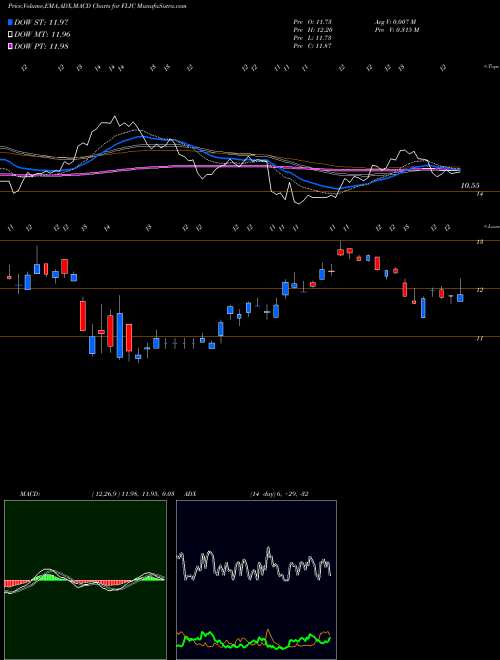 Munafa The First of Long Island Corporation (FLIC) stock tips, volume analysis, indicator analysis [intraday, positional] for today and tomorrow