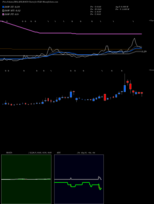 Munafa Flex Pharma, Inc. (FLKS) stock tips, volume analysis, indicator analysis [intraday, positional] for today and tomorrow