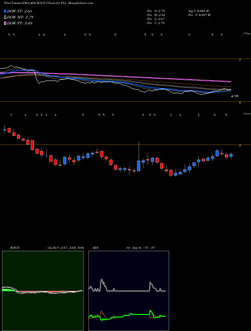 MACD charts various settings share FLL Full House Resorts, Inc. NASDAQ Stock exchange 