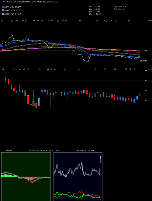 MACD charts various settings share FLML Flamel Technologies S.A. NASDAQ Stock exchange 
