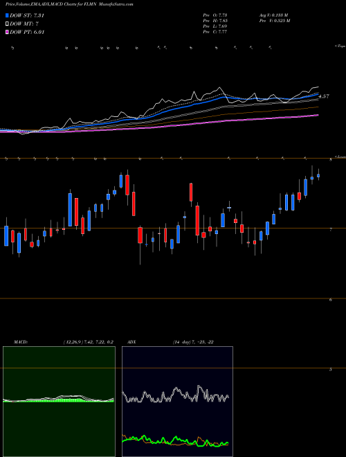 MACD charts various settings share FLMN Falcon Minerals Corporation NASDAQ Stock exchange 
