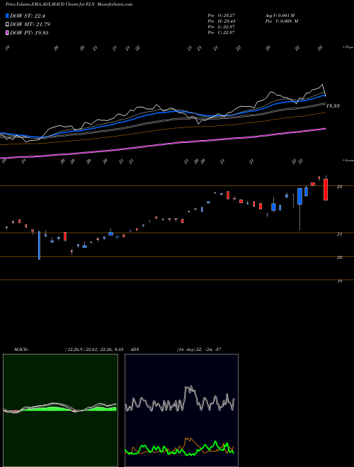 Munafa First Trust Latin America AlphaDEX Fund (FLN) stock tips, volume analysis, indicator analysis [intraday, positional] for today and tomorrow