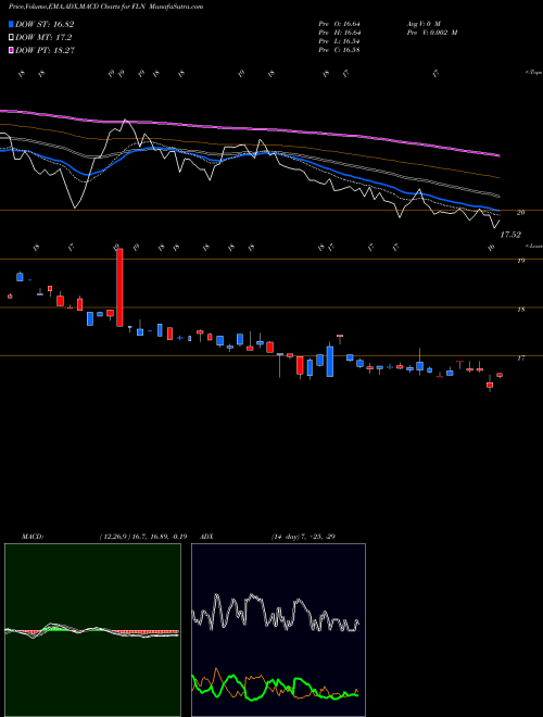 MACD charts various settings share FLN First Trust Latin America AlphaDEX Fund NASDAQ Stock exchange 