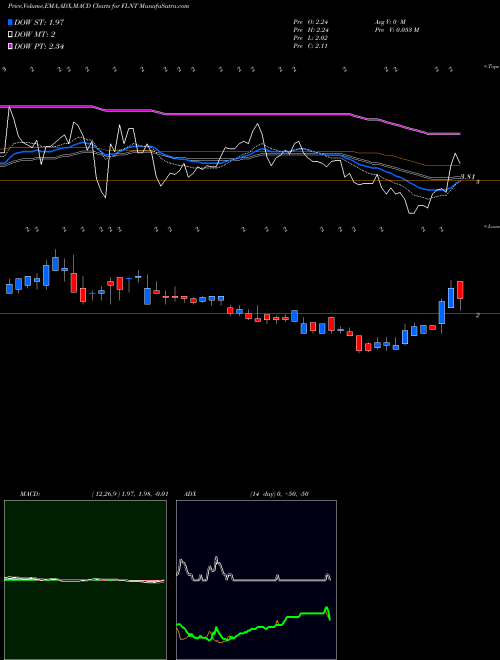 Munafa Fluent, Inc. (FLNT) stock tips, volume analysis, indicator analysis [intraday, positional] for today and tomorrow