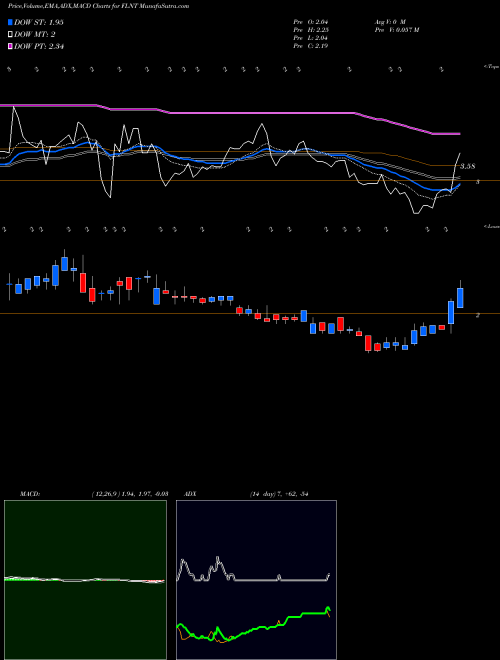 MACD charts various settings share FLNT Fluent, Inc. NASDAQ Stock exchange 