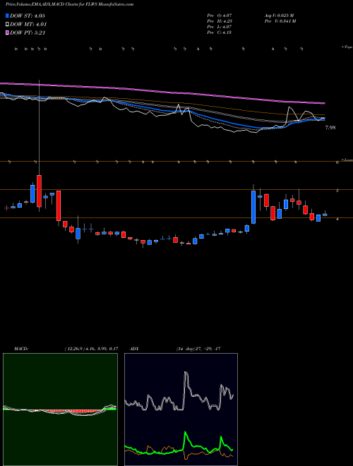 Munafa 1-800 FLOWERS.COM, Inc. (FLWS) stock tips, volume analysis, indicator analysis [intraday, positional] for today and tomorrow