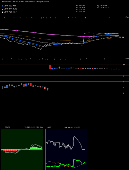 MACD charts various settings share FLXN Flexion Therapeutics, Inc. NASDAQ Stock exchange 