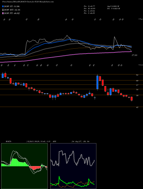 Munafa Flexsteel Industries, Inc. (FLXS) stock tips, volume analysis, indicator analysis [intraday, positional] for today and tomorrow