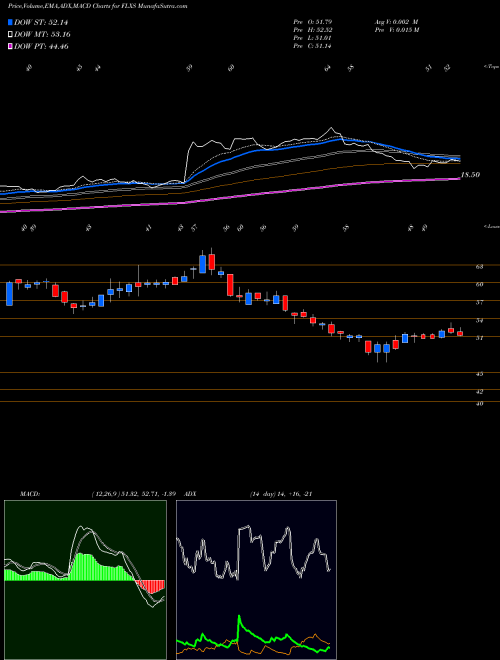 MACD charts various settings share FLXS Flexsteel Industries, Inc. NASDAQ Stock exchange 