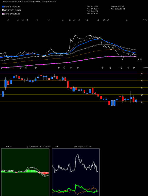 Munafa Farmers & Merchants Bancorp, Inc. (FMAO) stock tips, volume analysis, indicator analysis [intraday, positional] for today and tomorrow