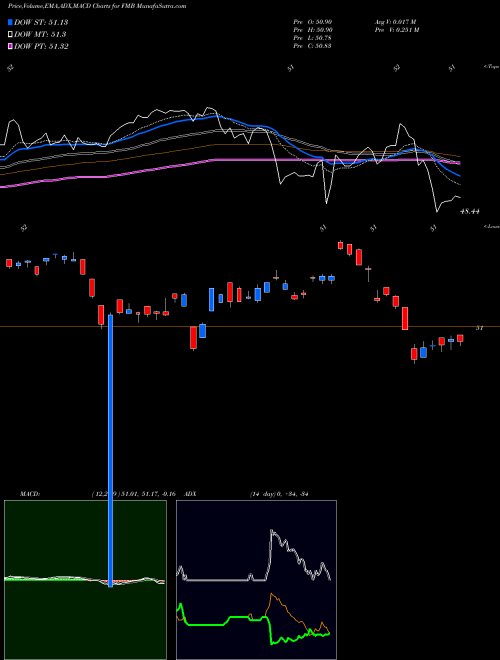 Munafa First Trust Managed Municipal ETF (FMB) stock tips, volume analysis, indicator analysis [intraday, positional] for today and tomorrow