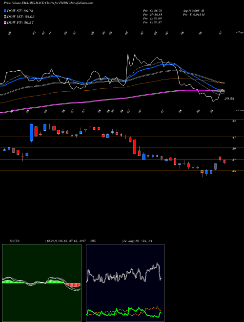 Munafa First Mid-Illinois Bancshares, Inc. (FMBH) stock tips, volume analysis, indicator analysis [intraday, positional] for today and tomorrow