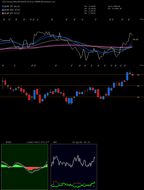 MACD charts various settings share FMBH First Mid-Illinois Bancshares, Inc. NASDAQ Stock exchange 