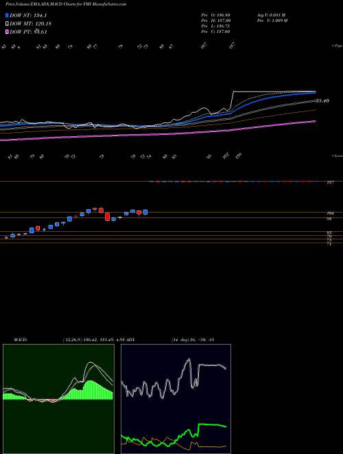Munafa Foundation Medicine, Inc. (FMI) stock tips, volume analysis, indicator analysis [intraday, positional] for today and tomorrow