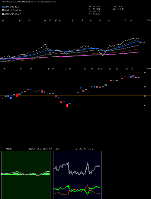MACD charts various settings share FMK First Trust Mega Cap AlphaDEX Fund NASDAQ Stock exchange 
