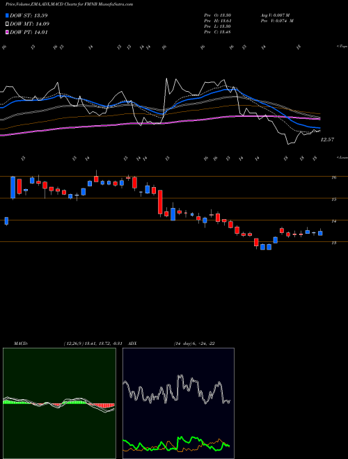 MACD charts various settings share FMNB Farmers National Banc Corp. NASDAQ Stock exchange 