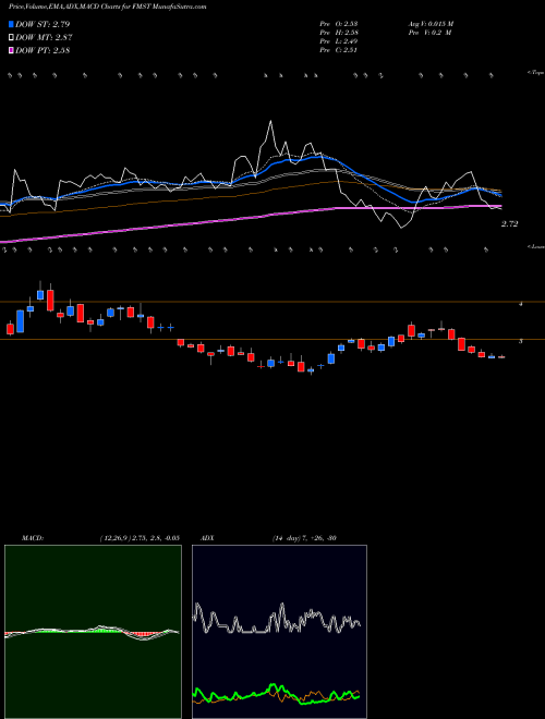Munafa  (FMST) stock tips, volume analysis, indicator analysis [intraday, positional] for today and tomorrow