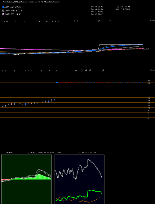 MACD charts various settings share FMTX Forma Therapeutics Holdings Inc NASDAQ Stock exchange 