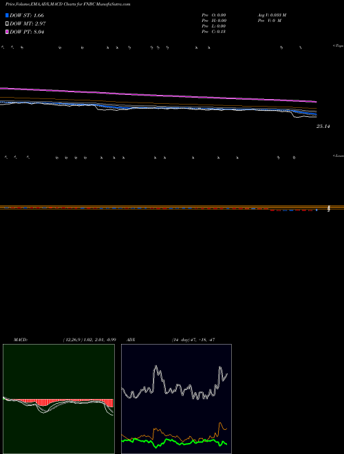 MACD charts various settings share FNBC First NBC Bank Holding Company NASDAQ Stock exchange 