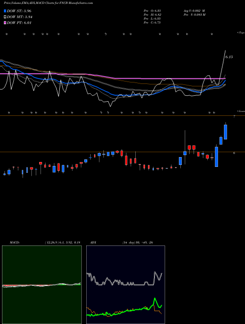 MACD charts various settings share FNCB FNCB Bancorp Inc. NASDAQ Stock exchange 