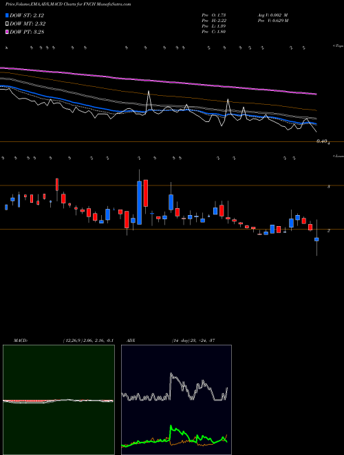 Munafa  (FNCH) stock tips, volume analysis, indicator analysis [intraday, positional] for today and tomorrow