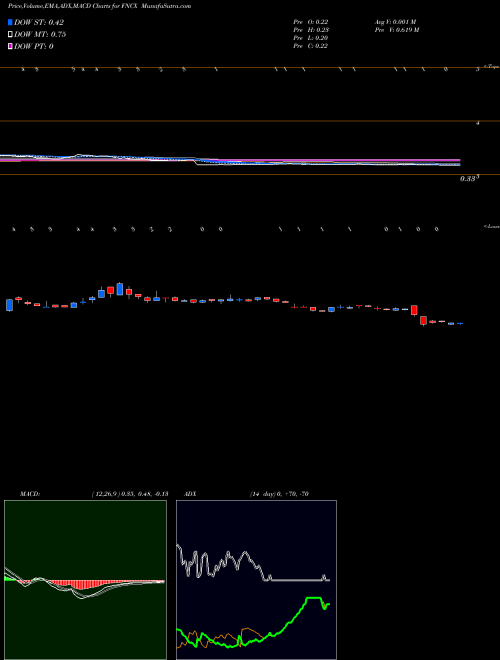 MACD charts various settings share FNCX Function[X] Inc NASDAQ Stock exchange 