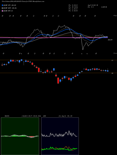 MACD charts various settings share FNFG First Niagara Financial Group Inc. NASDAQ Stock exchange 