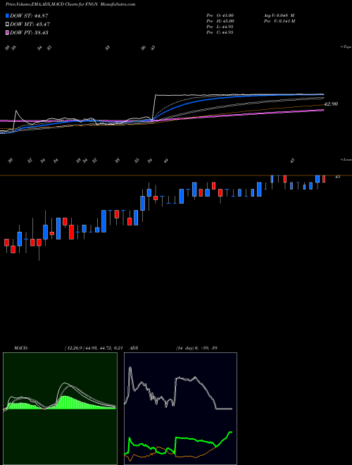 MACD charts various settings share FNGN Financial Engines, Inc. NASDAQ Stock exchange 