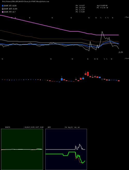 MACD charts various settings share FNHC FedNat Holding Company NASDAQ Stock exchange 