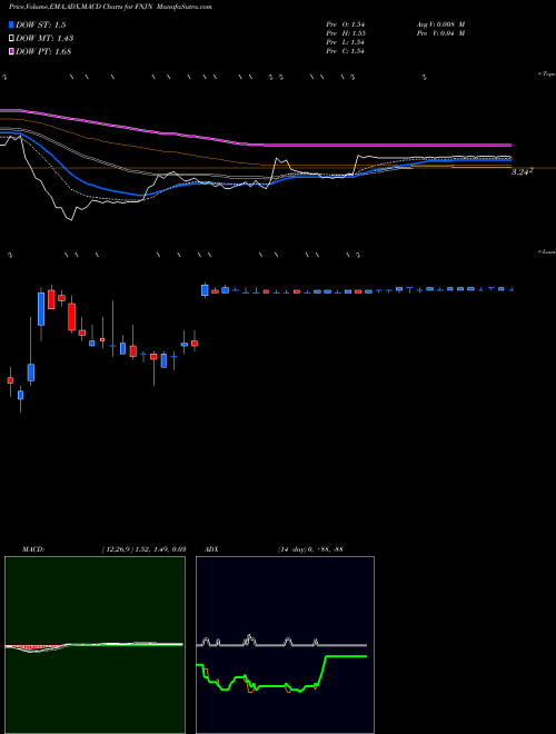 Munafa Finjan Holdings, Inc. (FNJN) stock tips, volume analysis, indicator analysis [intraday, positional] for today and tomorrow