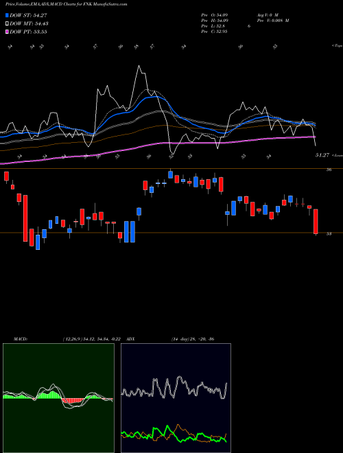 MACD charts various settings share FNK First Trust Mid Cap Value AlphaDEX Fund NASDAQ Stock exchange 