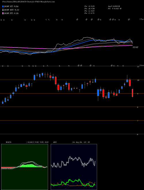 Munafa Funko, Inc. (FNKO) stock tips, volume analysis, indicator analysis [intraday, positional] for today and tomorrow