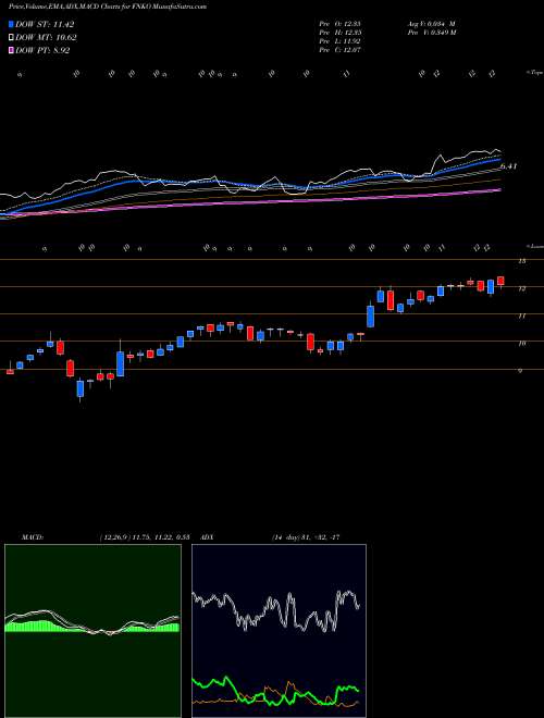 MACD charts various settings share FNKO Funko, Inc. NASDAQ Stock exchange 