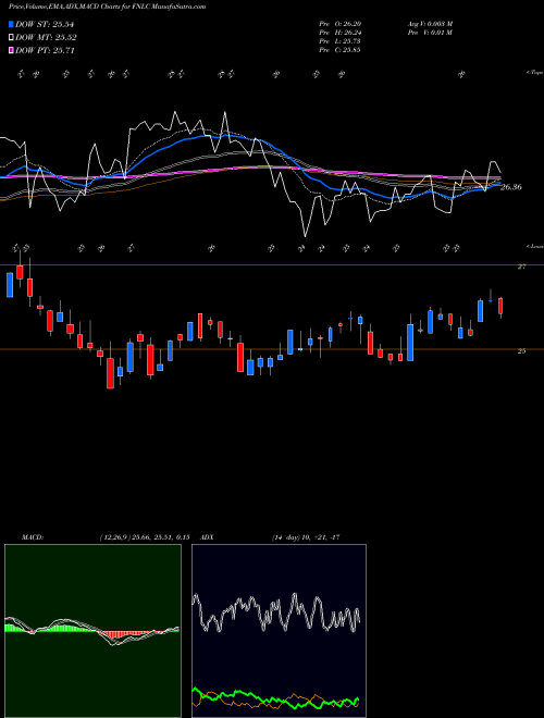 MACD charts various settings share FNLC First Bancorp, Inc (ME) NASDAQ Stock exchange 