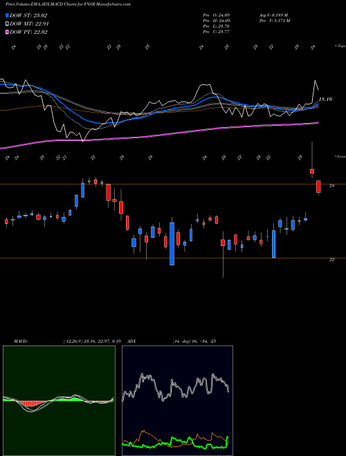 MACD charts various settings share FNSR Finisar Corporation NASDAQ Stock exchange 