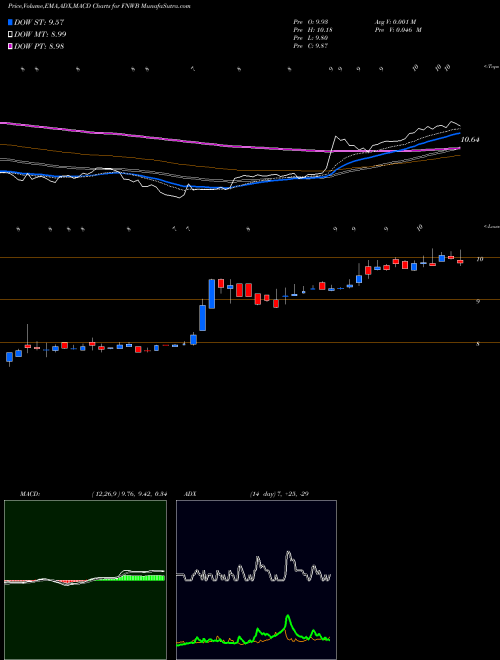 MACD charts various settings share FNWB First Northwest Bancorp NASDAQ Stock exchange 