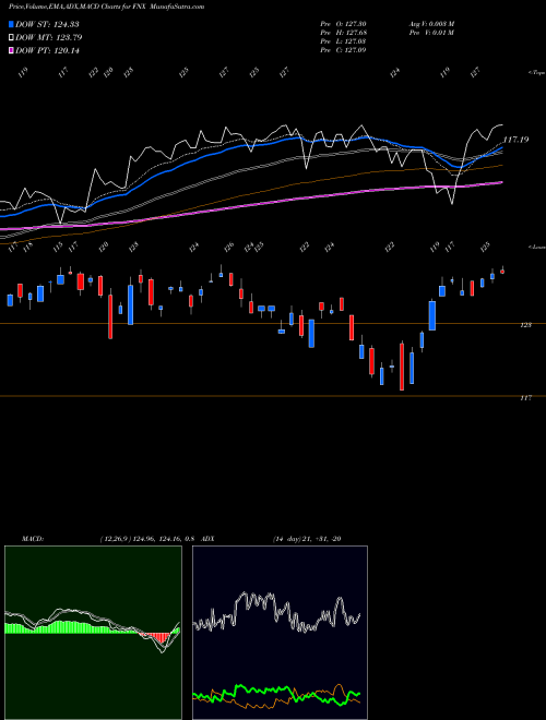 Munafa First Trust Mid Cap Core AlphaDEX Fund (FNX) stock tips, volume analysis, indicator analysis [intraday, positional] for today and tomorrow