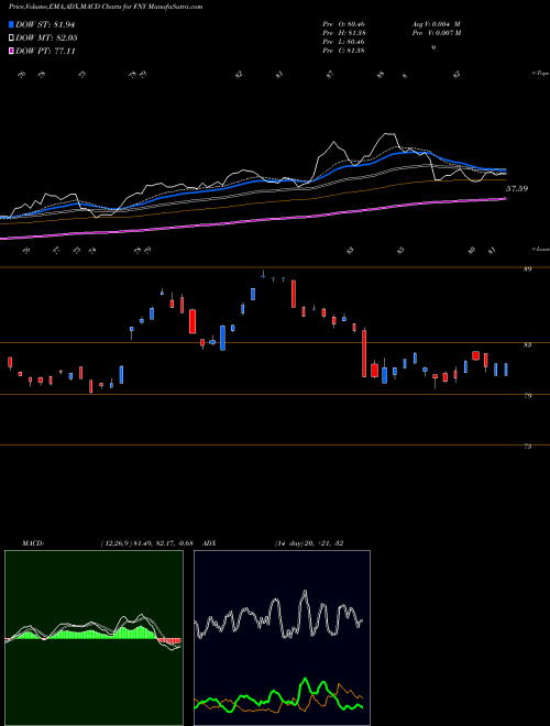 Munafa First Trust Mid Cap Growth AlphaDEX Fund (FNY) stock tips, volume analysis, indicator analysis [intraday, positional] for today and tomorrow