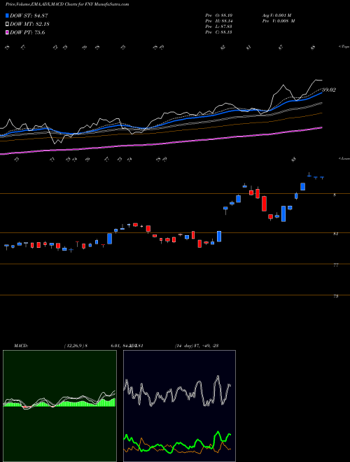 MACD charts various settings share FNY First Trust Mid Cap Growth AlphaDEX Fund NASDAQ Stock exchange 