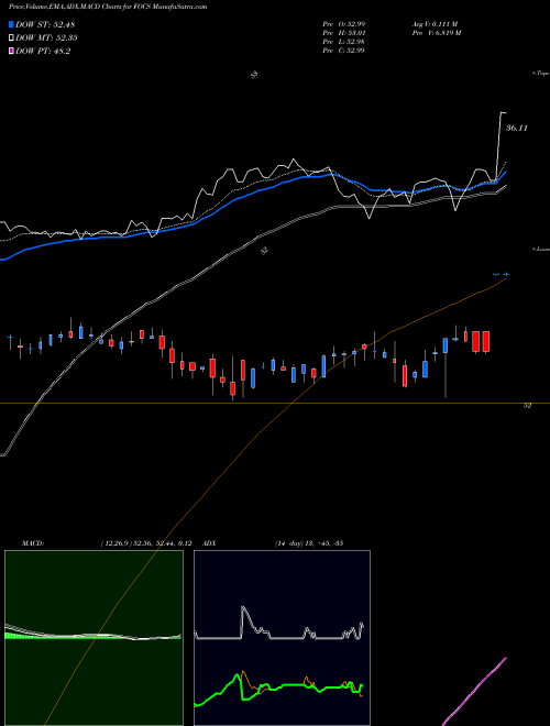 Munafa Focus Financial Partners Inc. (FOCS) stock tips, volume analysis, indicator analysis [intraday, positional] for today and tomorrow