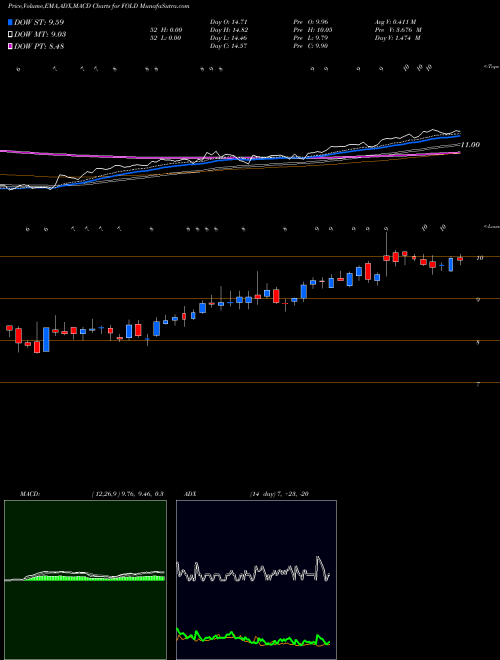 Munafa Amicus Therapeutics, Inc. (FOLD) stock tips, volume analysis, indicator analysis [intraday, positional] for today and tomorrow
