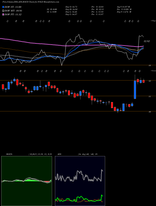 Munafa Amicus Therapeutics, Inc. (FOLD) stock tips, volume analysis, indicator analysis [intraday, positional] for today and tomorrow