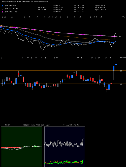 MACD charts various settings share FOLD Amicus Therapeutics, Inc. NASDAQ Stock exchange 